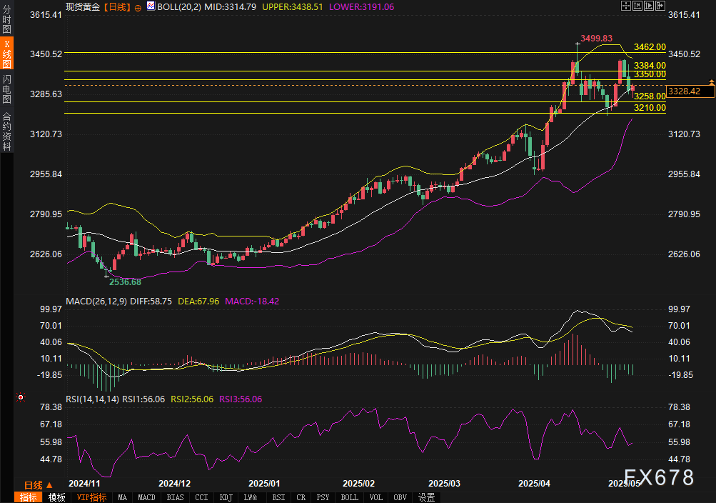 【XM官网】黄金“反杀”时刻!美元退、恐慌升,技术面连招暗示方向?(图2) 【XM官网】黄金“反杀”时刻!美元退、恐慌升,技术面连招暗示方向?(图2)