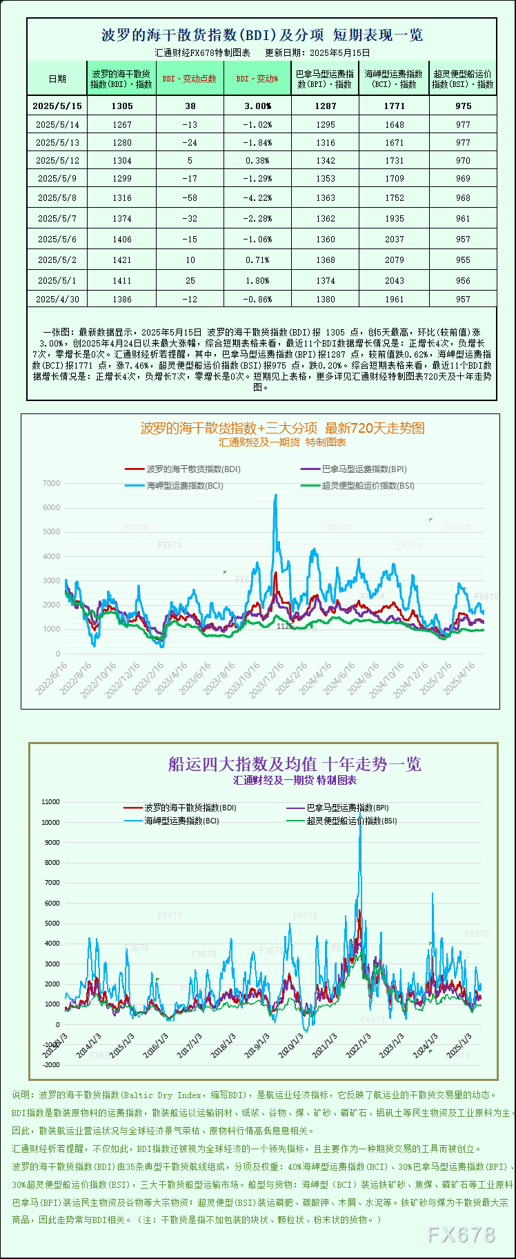 【XM官网】一张图:波罗的海航运指数因海岬型船运价上涨触及逾一周高点