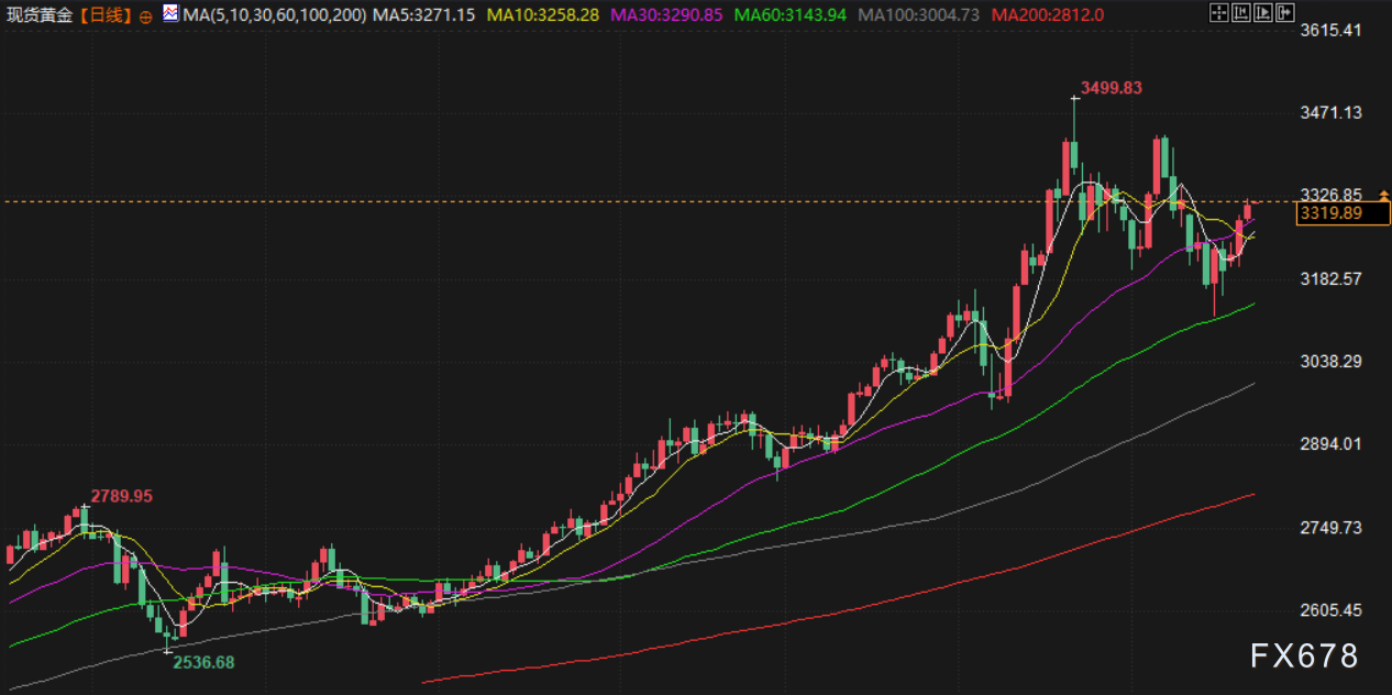 【XM官网】5月22日财经早餐:避险需求回升,金价创一周新高,美伊将开启第五轮核谈判(图3) 【XM官网】5月22日财经早餐:避险需求回升,金价创一周新高,美伊将开启第五轮核谈判(图3)