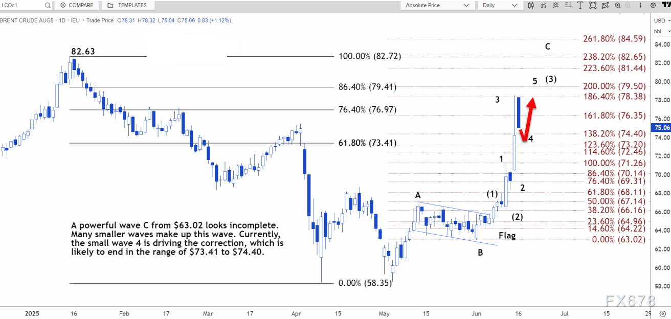 【XM官网】技术分析:布伦特原油涨势尚未完成,回调幅度可能较小(图3)