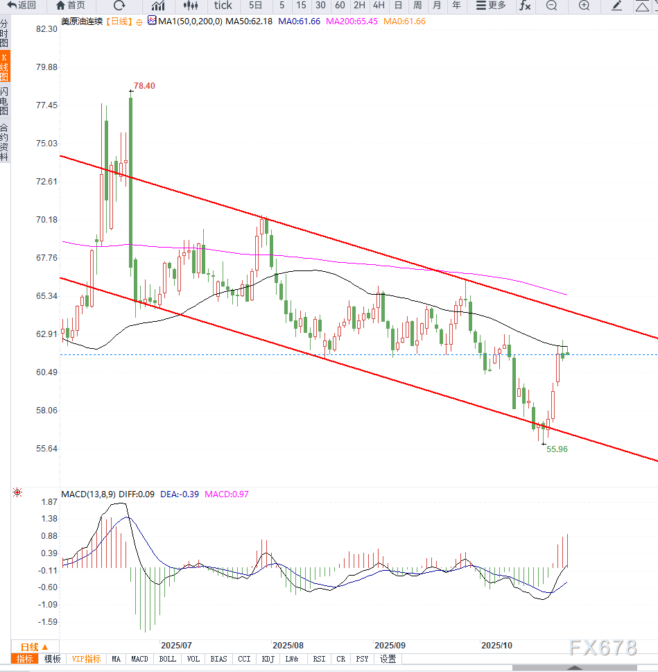 XM登录入口:原油交易提醒:贸易情绪缓和,推动油价向上反弹,短期面临方向选择(图2) XM登录入口:原油交易提醒:贸易情绪缓和,推动油价向上反弹,短期面临方向选择(图2)