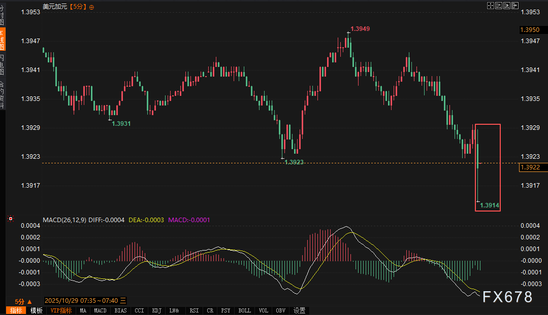 XM注册:加拿大央行抢先开球降息25基点,美元/加元的多空“赛点”到了!(图2) XM注册:加拿大央行抢先开球降息25基点,美元/加元的多空“赛点”到了!(图2)
