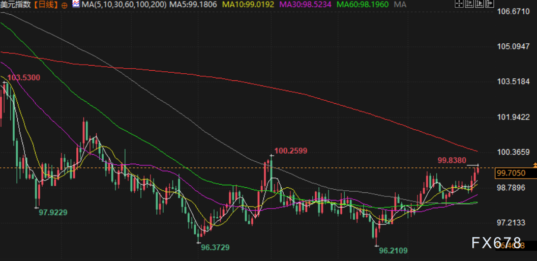 XM注册:美元创7月来最佳月度表现,英国央行下周或意外降息25个基点(图2)