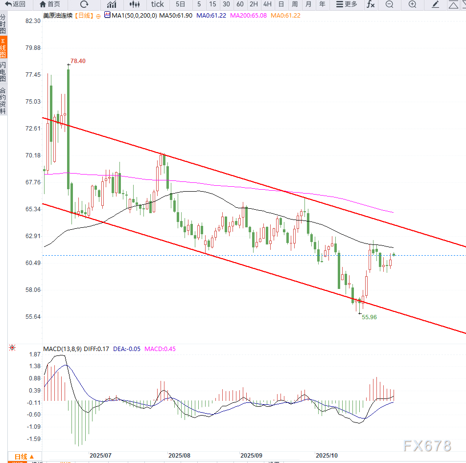XM集团:原油交易提醒:供给端过剩担忧限制油价涨幅,短期维持区间震荡(图2) XM集团:原油交易提醒:供给端过剩担忧限制油价涨幅,短期维持区间震荡(图2)
