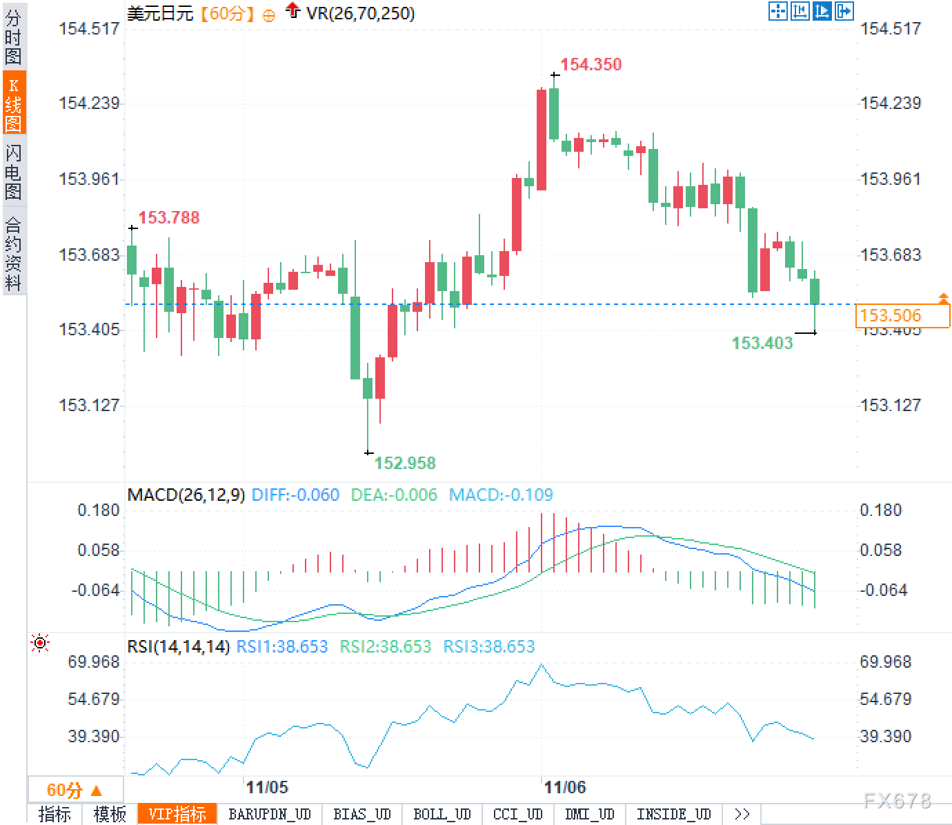 XM注册:五五开赌局:年底日本加息概率飙升,美元兑日元能否守住155大关?(图2) XM注册:五五开赌局:年底日本加息概率飙升,美元兑日元能否守住155大关?(图2)