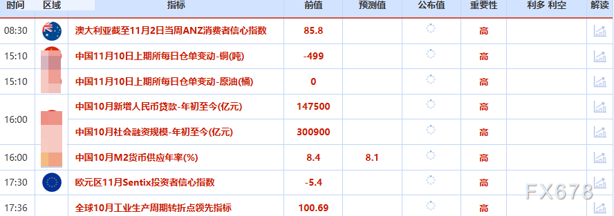 XM外汇官网:11月10日财经早餐:避险需求支撑金价走高,油价聚焦地缘紧张再起,美政府停摆危机有望终结(图2)