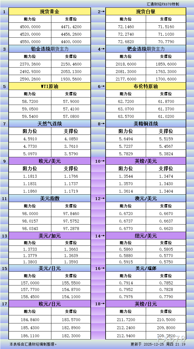 XM开户入口:12月25日美市更新支撑阻力:18品种支撑阻力(金银铂钯原油天然气铜及十大货币对)(图1)