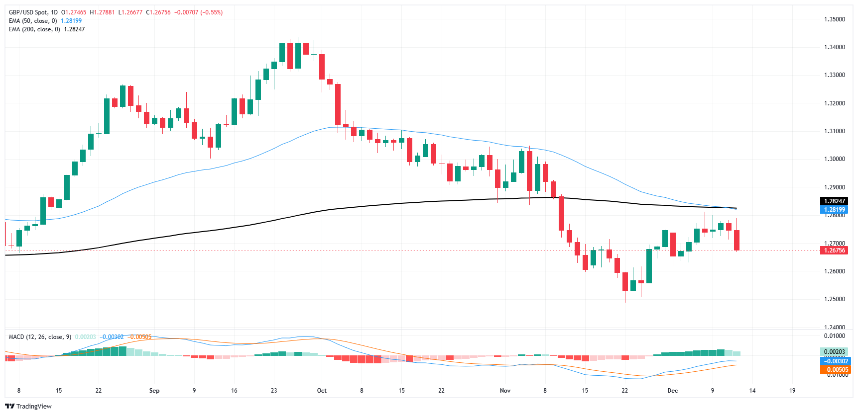 Kenaikan GBP terpukul karena penembusan GBP/USD